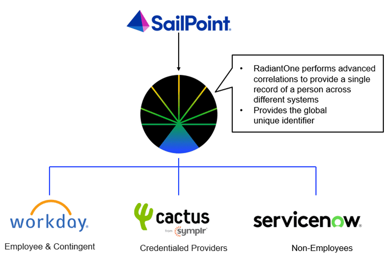 Diagram showing SailPoint connecting to Workday, Cactus Symplr, and ServiceNow via RadiantOne, which provides unique identification and record correlation for employees, providers, and non-employees across systems.