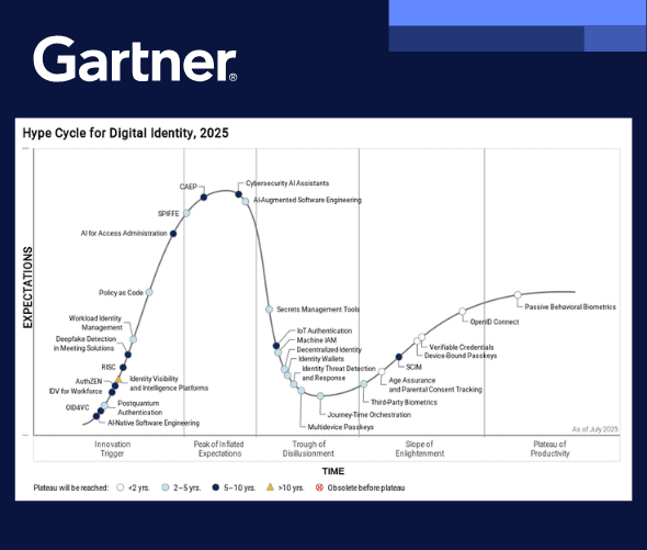 gartner-hype-cycle-square-preview-2 A Gartner Hype Cycle chart for Digital Identity, 2025, showing technologies progression from Innovation Trigger to Plateau of Productivity, including AI for Workforce, Decentralized ID, and Passwordless Authentication.